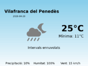 Predicció meteorològica: Vilafranca del Penedès, 20 de Abril de 2026
