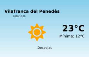 Previsió de l’AEMET a Vilafranca del Penedès avui 20 de Octubre de 2026